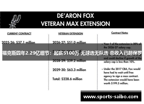 福克斯四年2.29亿细节:起薪5100万 无球选无队选 总收入已超保罗